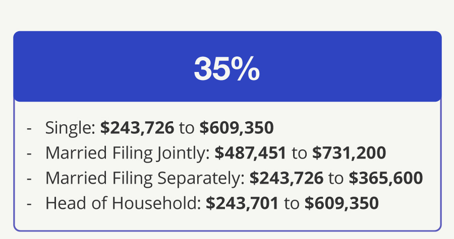 35% Bracket—Single: $243,726 to $609,350 Married Filing Jointly: $487,451 to $731,200 Married Filing Separately: $243,726 to $365,600 Head of Household: $243,701 to $609,350