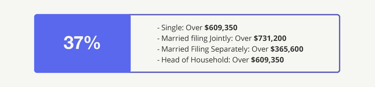 37% Bracket—Single: Over $609,350 Married filing Jointly: Over $731,200 Married Filing Separately: Over $365,600 Head of Household: Over $609,350