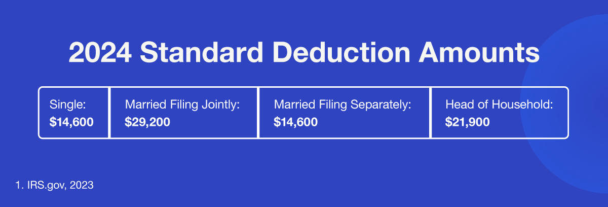 2024 Standard Deduction Amounts—Single: $14,600, Married Filing Jointly: $29,200, Married Filing Separately: $14,600, Head of Household: $21,900