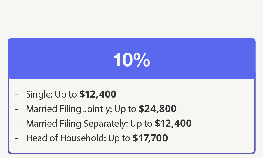 10% Bracket—Single: Up to $12,400 Married Filing Jointly: Up to $24,800 Married Filing Separately: Up to $12,400 Head of Household: Up to $17,700