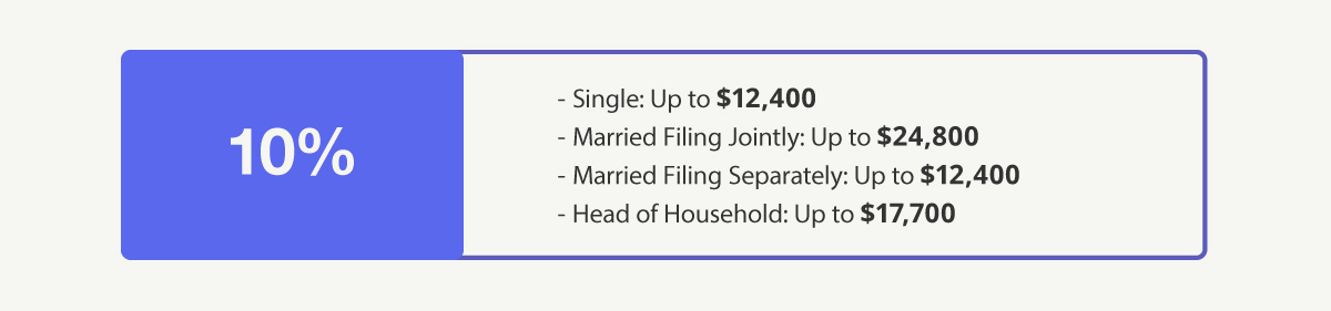 10% Bracket—Single: Up to $12,400 Married Filing Jointly: Up to $24,800 Married Filing Separately: Up to $12,400 Head of Household: Up to $17,700