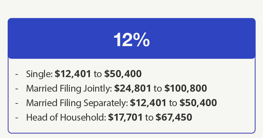 12% Bracket—Single: $12,401 to $50,400 Married Filing Jointly: $24,801 to $100,800 Married Filing Separately: $12,401 to $50,400 Head of Household: $17,701 to $67,450