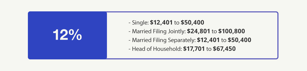 12% Bracket—Single: $12,401 to $50,400 Married Filing Jointly: $24,801 to $100,800 Married Filing Separately: $12,401 to $50,400 Head of Household: $17,701 to $67,450