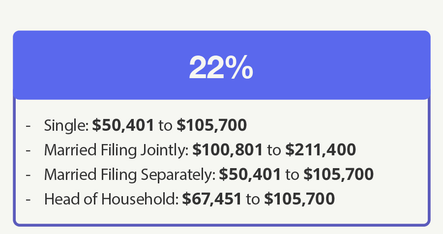 22% Bracket—Single: $50,401 to $105,700 Married Filing Jointly: $100,801 to $211,400 Married Filing Separately: $50,401 to $105,700 Head of Household: $67,451 to $105,700