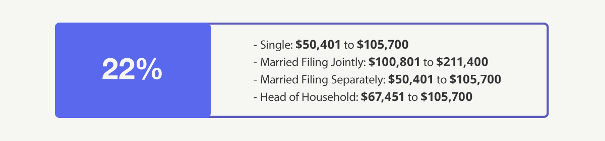 22% Bracket—Single: $50,401 to $105,700 Married Filing Jointly: $100,801 to $211,400 Married Filing Separately: $50,401 to $105,700 Head of Household: $67,451 to $105,700