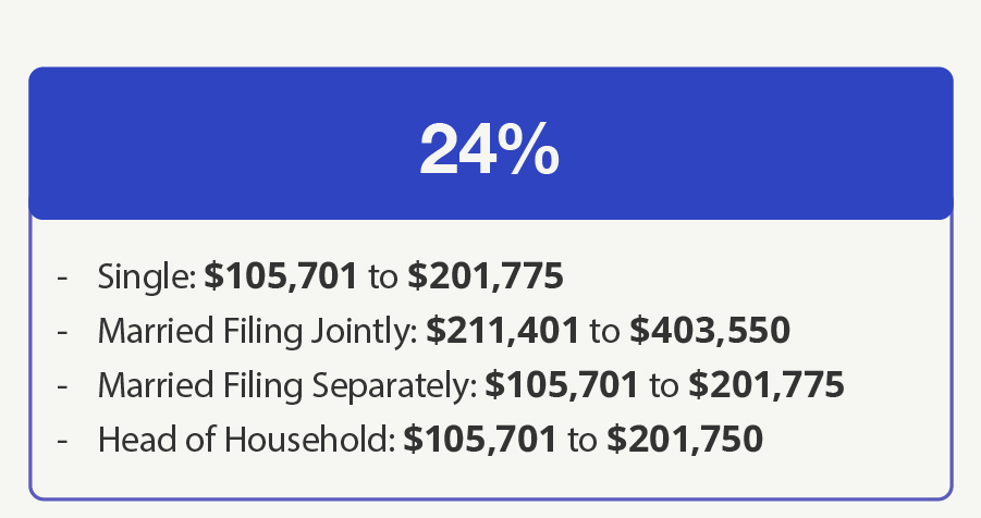 24% Bracket—Single: $105,701 to $201,775 Married Filing Jointly: $211,401 to $403,550 Married Filing Separately: $105,701 to $201,775 Head of Household: $105,701 to $201,750