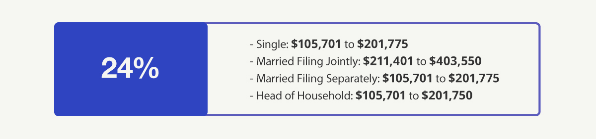 24% Bracket—Single: $105,701 to $201,775 Married Filing Jointly: $211,401 to $403,550 Married Filing Separately: $105,701 to $201,775 Head of Household: $105,701 to $201,750