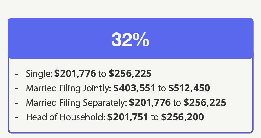 32% Bracket—Single: $201,776 to $256,225 Married Filing Jointly: $403,551 to $512,450 Married Filing Separately: $201,776 to $256,225 Head of Household: $201,751 to $256,200