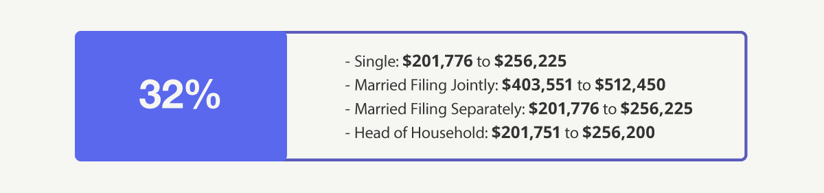32% Bracket—Single: $201,776 to $256,225 Married Filing Jointly: $403,551 to $512,450 Married Filing Separately: $201,776 to $256,225 Head of Household: $201,751 to $256,200