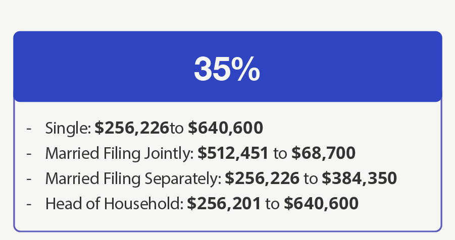 35% Bracket—Single: $256,226 to $640,600 Married Filing Jointly: $512,451 to $768,700 Married Filing Separately: $256,226 to $384,350 Head of Household: $256,201 to $640,600