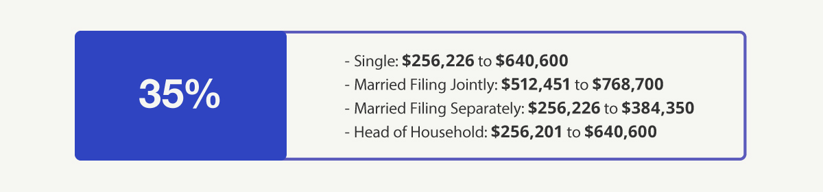 35% Bracket—Single: $256,226 to $640,600 Married Filing Jointly: $512,451 to $768,700 Married Filing Separately: $256,226 to $384,350 Head of Household: $256,201 to $640,600
