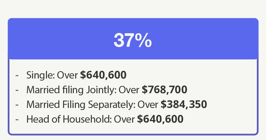 37% Bracket—Single: Over $640,600 Married filing Jointly: Over $768,700 Married Filing Separately: Over $384,350 Head of Household: Over $640,600