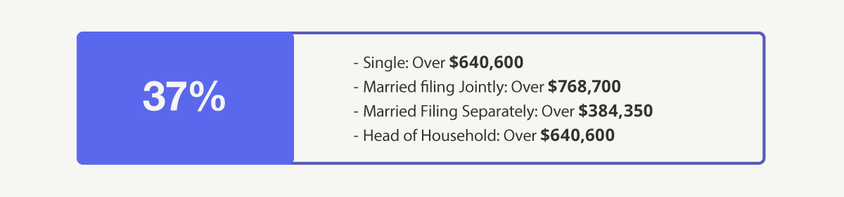 37% Bracket—Single: Over $640,600 Married filing Jointly: Over $768,700 Married Filing Separately: Over $384,350 Head of Household: Over $640,600