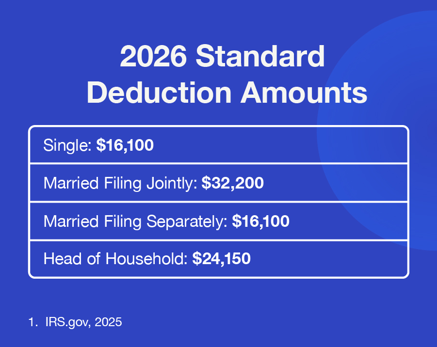 2026 Standard Deduction Amounts—Single: $16,100, Married Filing Jointly: $32,200, Married Filing Separately: $16,100, Head of Household: $24,150