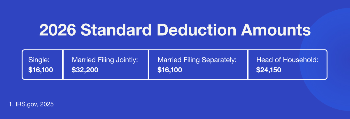 2026 Standard Deduction Amounts—Single: $16,100, Married Filing Jointly: $32,200, Married Filing Separately: $16,100, Head of Household: $24,150