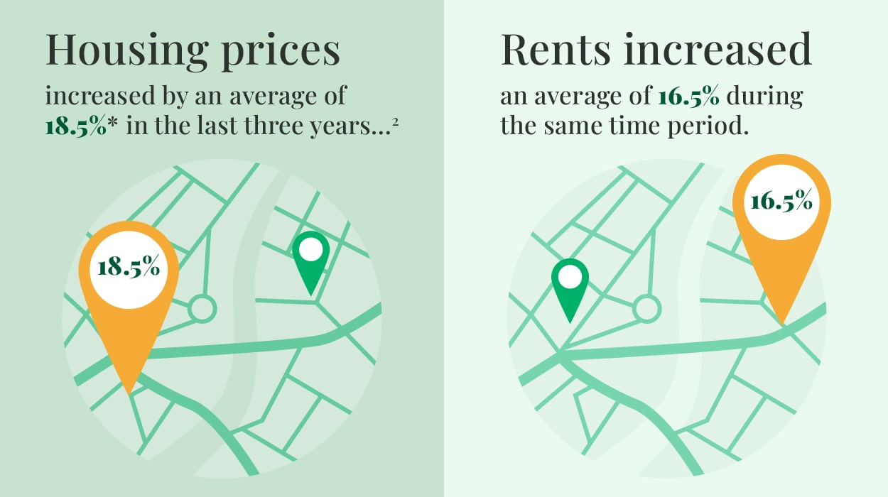 Below there are two similar images of lines signifying a city map and a pinned highlight, side by side. The text reads: housing prices increased as much as 20% in parts of the U.S. but. Rents increased in 58% of US counties in the last three years.