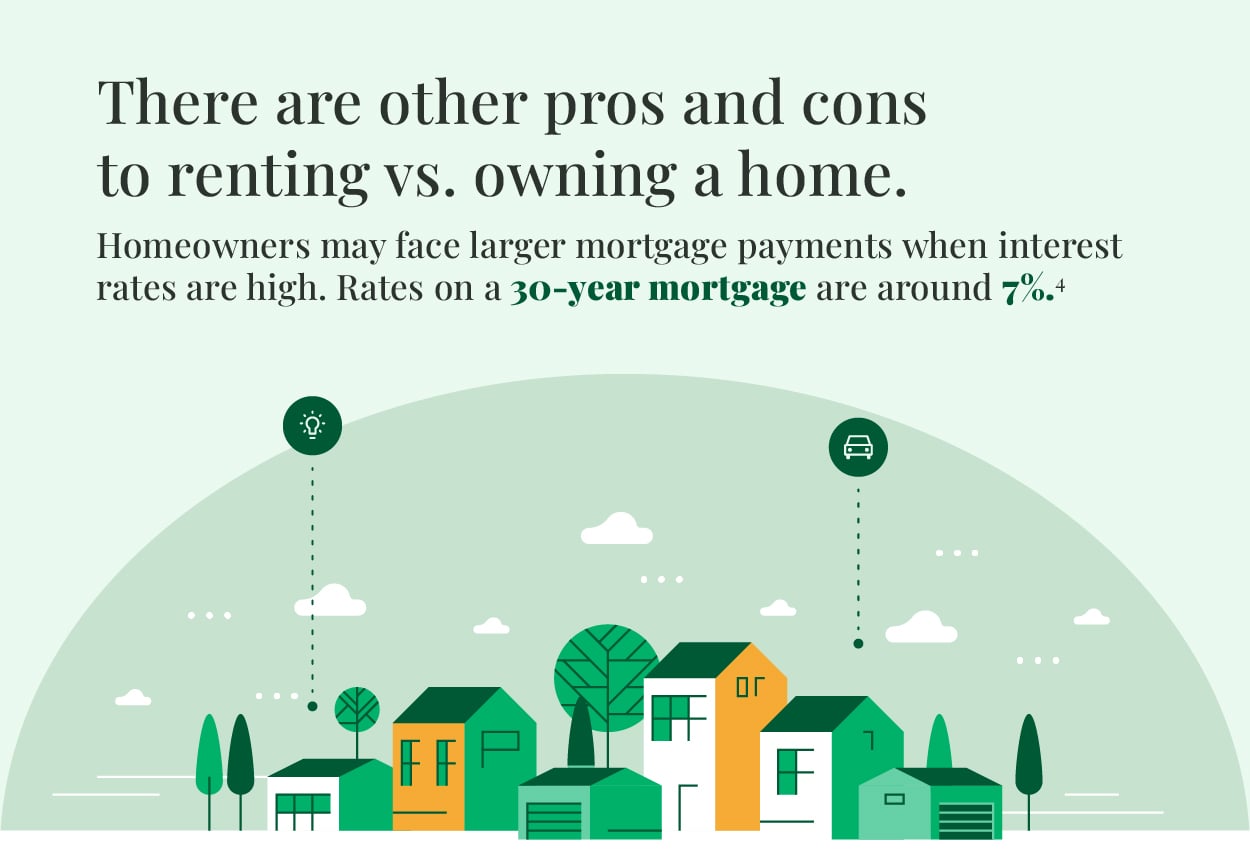 Below there are houses with pinned highlights signifying a lightbulb and a car. The text reads: there are other pros and cons to renting versus owning a home. Homeowners may face larger mortgage payments when interest rates are high. Rates on a 30-year mortgage are around 7%.