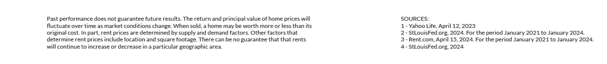 Disclosure: Past performance does not guarantee future results. The return and principal value of home prices will fluctuate over time as market conditions change. When sold, a home may be worth more or less than its original cost. In part, rent prices are determined by supply and demand factors. Other factors that determine rent prices include location and square footage. There can be no guarantee that that rents will continue to increase or decrease in a particular geographic area. Sources: 1. Yahoo Life, April 12, 2023, 2. StLouisFed.org, 2024. For the period January 2021 to January 2024, 3. Rent.com, April 15, 2024. For the period January 2021 to January 2024, 4. StLouisFed.org, 2024.