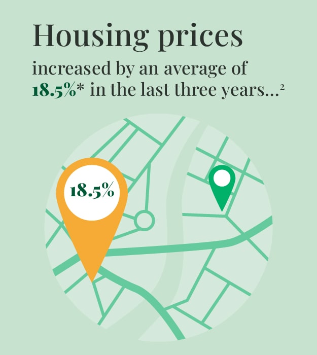 Below the houses are two similar images of lines signifying a city map and a pinned highlight stacked on top of each other. The text reads: housing prices increased as much as 20% in parts of the U.S. but.