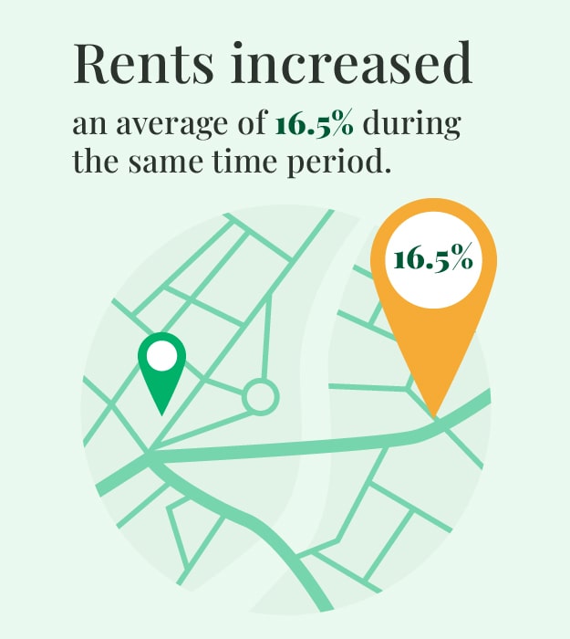 Photo of a city map and a pinned highlight stacked on top. The text reads: In the U.S. rent increased an average of 16.5% in the last three years.