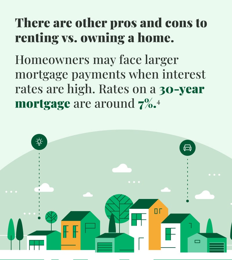 Below there are houses with pinned highlights signifying a lightbulb and a car. The text reads: there are other pros and cons to renting versus owning a home. Homeowners may face larger mortgage payments when interest rates are high. Rates on a 30-year mortgage are around 7%.