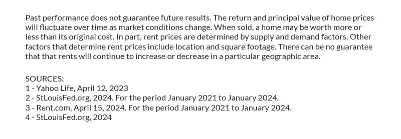 Disclosure: Past performance does not guarantee future results. The return and principal value of home prices will fluctuate over time as market conditions change. When sold, a home may be worth more or less than its original cost. In part, rent prices are determined by supply and demand factors. Other factors that determine rent prices include location and square footage. There can be no guarantee that that rents will continue to increase or decrease in a particular geographic area. Sources: 1. Yahoo Life, April 12, 2023, 2. USA Facts.org, July 21, 2021, 3. USA Facts.org, March 28, 2023, 4. US News & World Report, October 31, 2022.