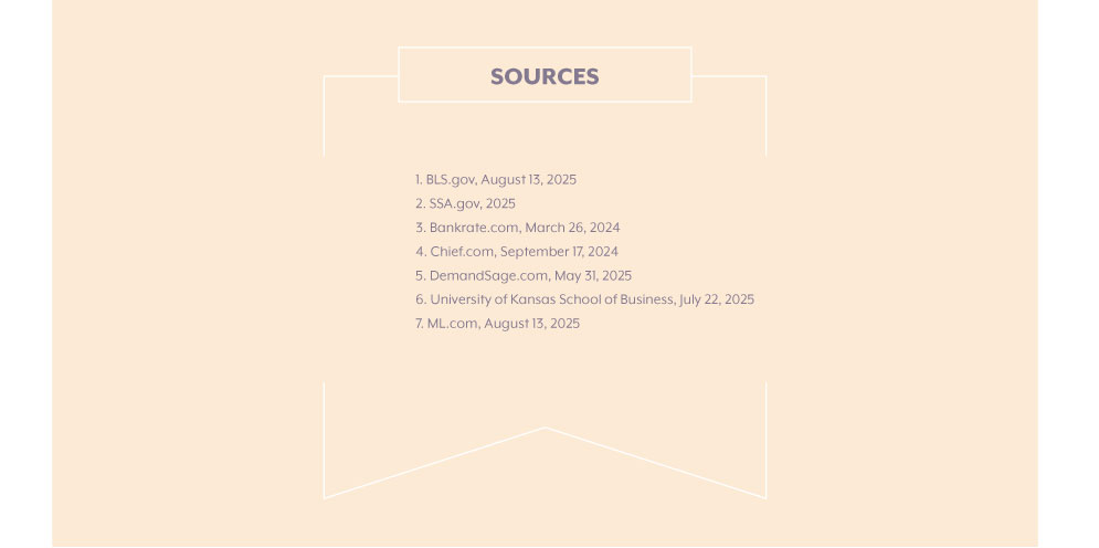 Sources: 1. BLS.gov, August 13, 2025; 2. SSA.gov, 2025; 3. Bankrate.com, March 26, 2024; 4. Chief.com, September 17, 2024; 5. DemandSage.com, May 31, 2025; 6. University of Kansas School of Business, July 22, 2025; 7. ML.com, August 13, 2025