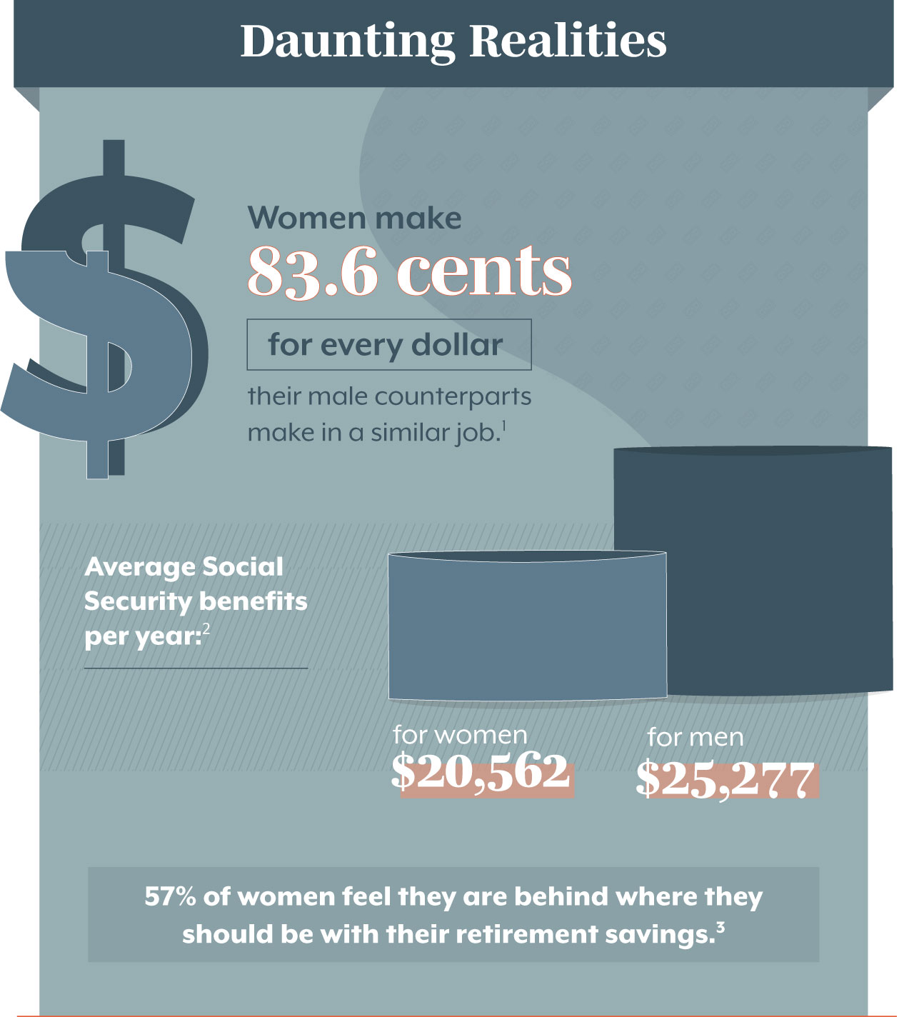 Daunting Realities. Although history has seen some significant progress for women over the last century, there’s still a long way to go toward financial equality. Women make 83.6 cents for every dollar their male counterparts make in a similar job. (1) The average Social Security retired worker benefit for women is $20,562 per year, compared with $25,277 for men. (2) 57% of women feel they are behind where they should be with their retirement savings. (3)