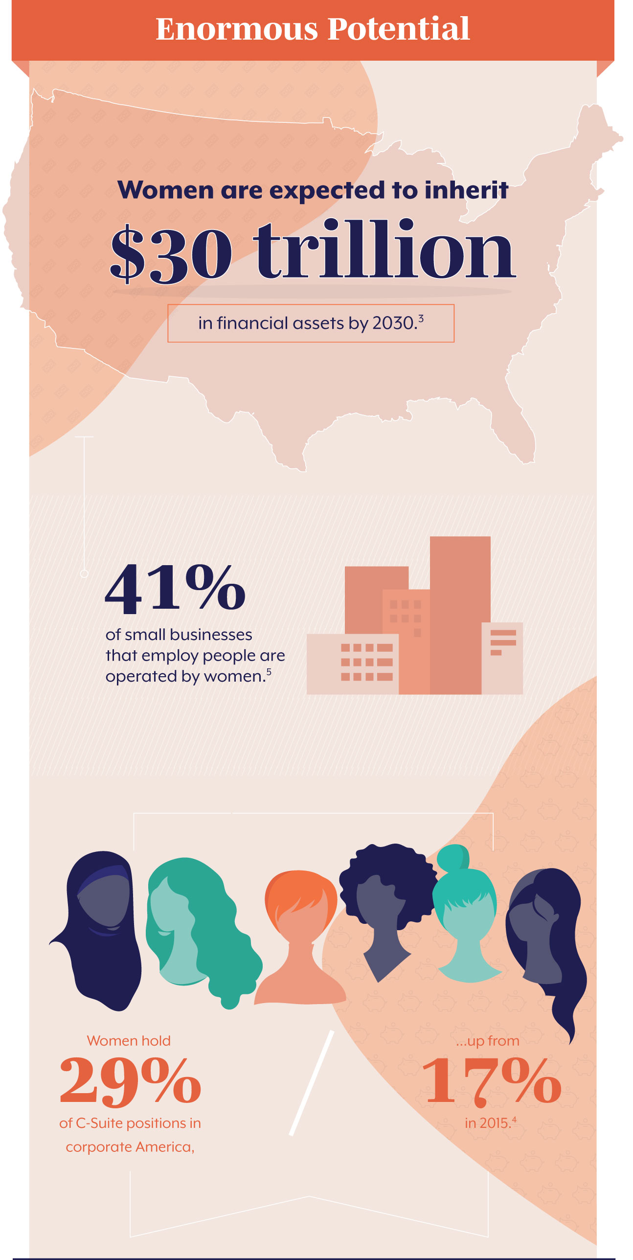 Enormous Potential. The truth is, women wield a huge amount of influence over the economy, and their impact is only likely to grow. Women are expected to inherit $30 trillion in financial assets by 2030. (3) 41% of small businesses that employ people are operated by women. (5) Women hold 29% of C-Suite positions in corporate America, up from 17% in 2015. (4)