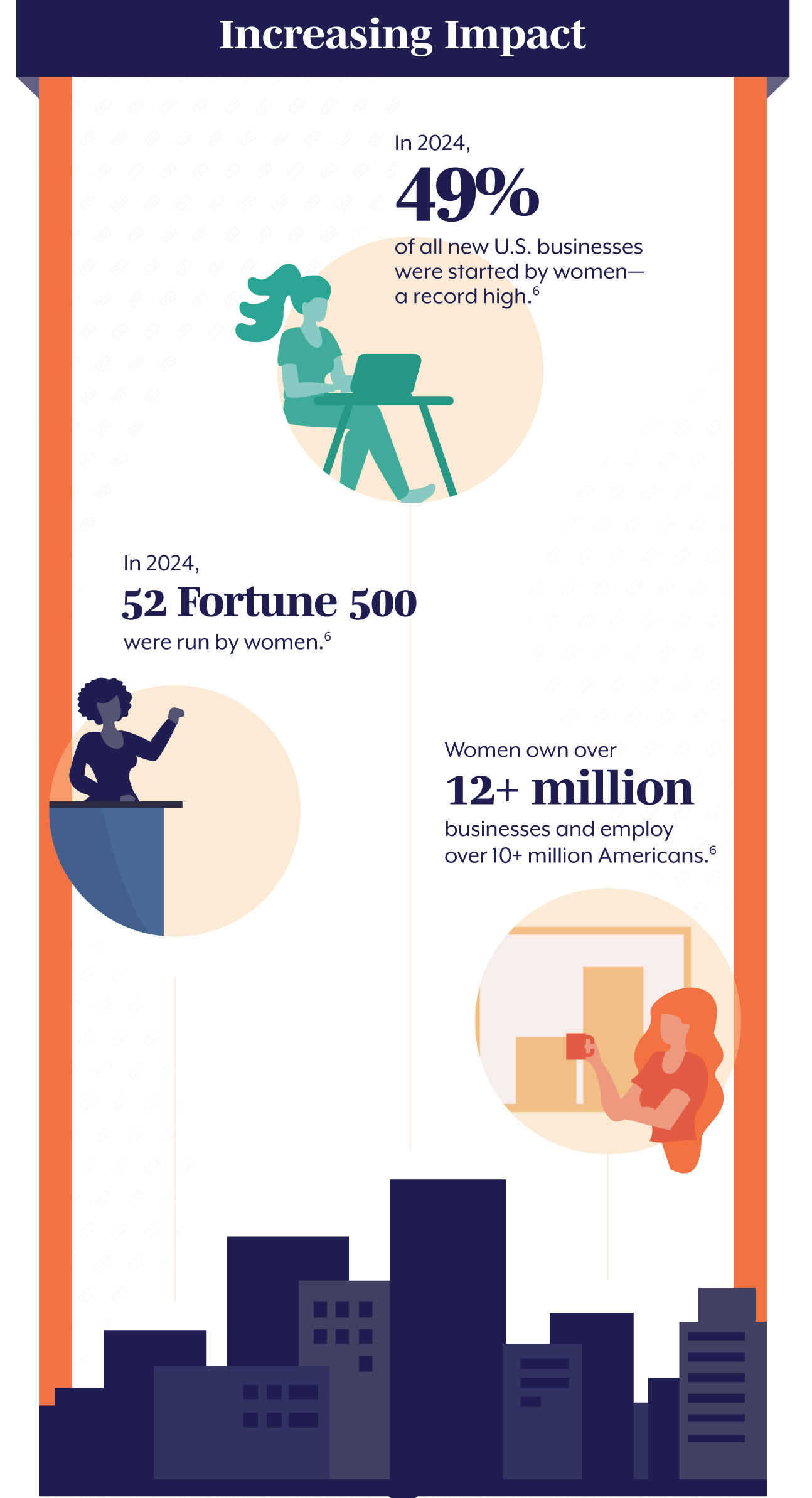 Increasing Impact. The numbers don’t lie: more women are successfully founding and leading businesses than ever, with impressive results. In 2024, 49% of all new U.S. businesses were started by women—a record high. (6) In 2024, 52 Fortune 500 companies were run by women. (6) Women own over 12+ million businesses and employ over 10+ million Americans. (6)
