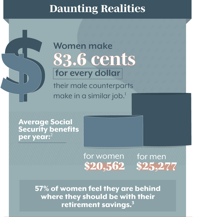 Daunting Realities. Although history has seen some significant progress for women over the last century, there’s still a long way to go toward financial equality. Women make 83.6 cents for every dollar their male counterparts make in a similar job. (1) The average Social Security retired worker benefit for women is $20,562 per year, compared with $25,277 for men. (2) 57% of women feel they are behind where they should be with their retirement savings. (3)