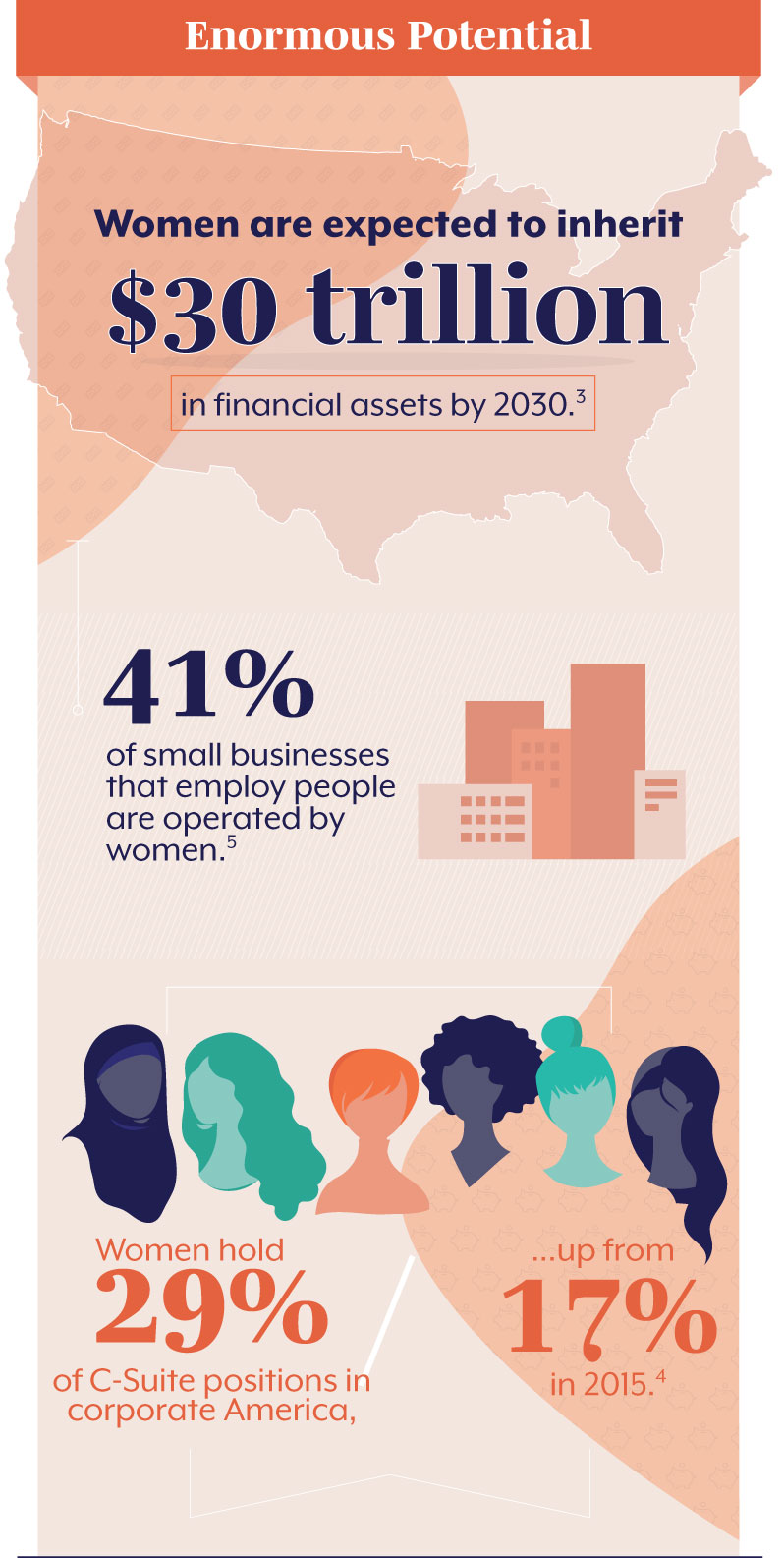 Enormous Potential. The truth is, women wield a huge amount of influence over the economy, and their impact is only likely to grow. Women are expected to inherit $30 trillion in financial assets by 2030. (3) 41% of small businesses that employ people are operated by women. (5) Women hold 29% of C-Suite positions in corporate America, up from 17% in 2015. (4)