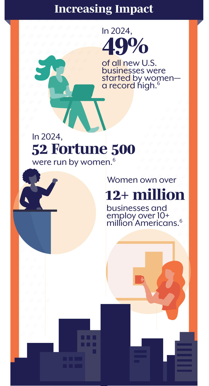Increasing Impact. The numbers don’t lie: more women are successfully founding and leading businesses than ever, with impressive results. In 2024, 49% of all new U.S. businesses were started by women—a record high. (6) In 2024, 52 Fortune 500 companies were run by women. (6) Women own over 12+ million businesses and employ over 10+ million Americans. (6)