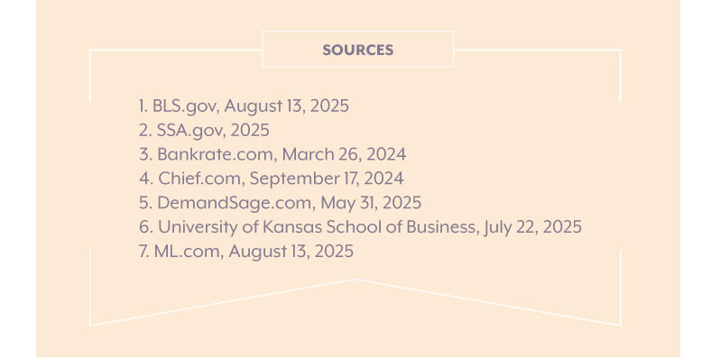 Sources: 1. BLS.gov, August 13, 2025; 2. SSA.gov, 2025; 3. Bankrate.com, March 26, 2024; 4. Chief.com, September 17, 2024; 5. DemandSage.com, May 31, 2025; 6. University of Kansas School of Business, July 22, 2025; 7. ML.com, August 13, 2025