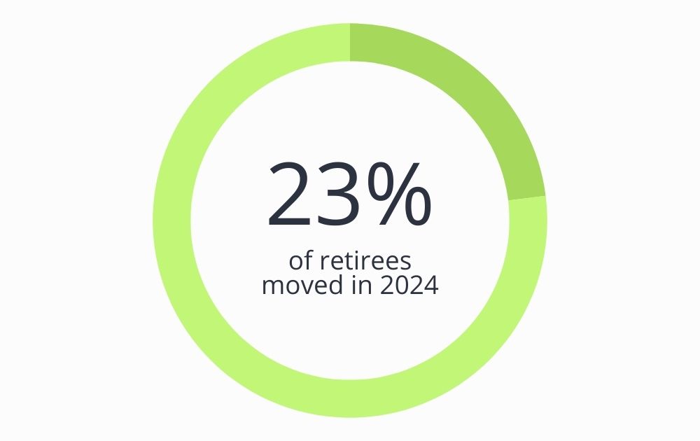 A light green circular chart showing that 23% of retirees moved in 2024