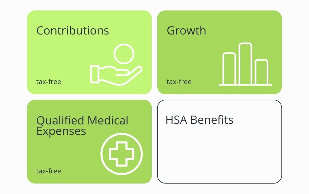 Infographic showing the three tax-free benefits of an HSA: contributions, growth, and withdrawals for qualified medical expenses.