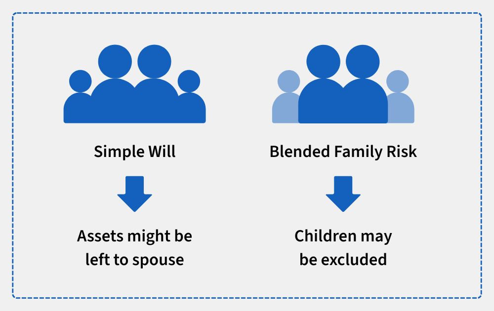 An infographic comparing a Simple Will to Blended Family Risk, showing how assets might be distributed or children excluded.