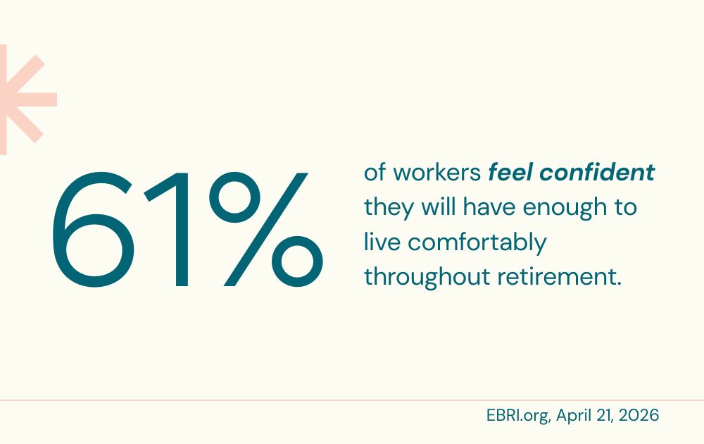 A statistic graphic showing that 61% of workers feel confident they will have enough money to live comfortably throughout retirement, sourced from EBRI.org.